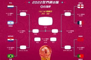 2022世界杯對比：阿根廷、英格蘭、法國、摩洛哥連續兩屆挺進八強
