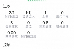 奧亞薩瓦爾本場比賽數據：兩射一正，過人一次，得分7分