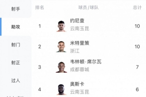 中超助攻榜上，米特里策連獲4輪助攻，累計10次助攻與約尼查并列領先