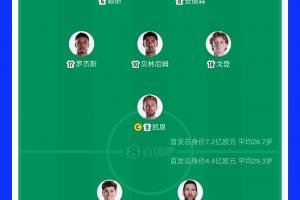 焦點對決！英格蘭首發球員總估值達7.2億歐元，阿根廷首發球員總估值4.4億歐元