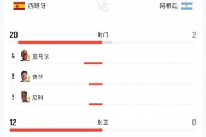 西班牙狂攻20次擊球，阿根廷117分鐘才射門且全場0射正25次犯規
