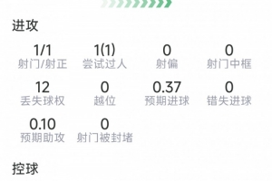 波羅本場表現(xiàn)：首度為國家隊進(jìn)球，送出5次關(guān)鍵傳球，成功對抗6次