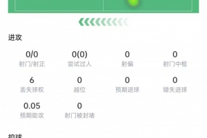 帕數(shù)據(jù)：4次解圍+4次攔截+4次搶斷，10次對抗7次成功，得分7.6
