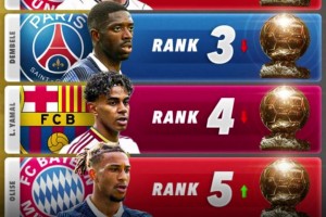 Score90最新金球獎排名：姆巴佩第1，凱恩&登貝萊二三
