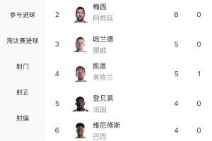 夏日進球狂歡！世界杯射手榜：姆巴佩、梅西領先，12人各進3球