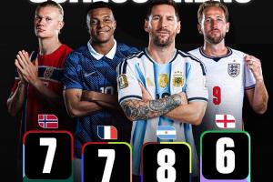 高效顯著！梅西預(yù)計進球數(shù)5球?qū)嶋H進8球，哈蘭德、姆巴佩分列二三位