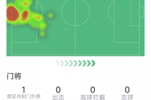 馬丁內斯門將表現：撲救3次，傳球成功率79%，得分6.8