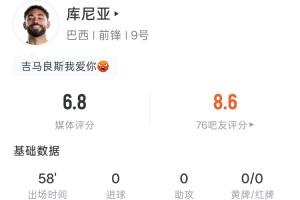 庫尼亞全場表現：登場58分鐘，射門1次未中，觸球23次，傳球8次