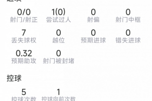 薩卡本場比賽表現：貢獻1次助攻，未射門，搶斷3次，送出1次關鍵傳球，得分7.2分