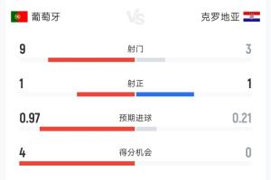 機會多但難進球！葡萄牙對陣克羅地亞半場數據：射門比9-3，射正比1-1
