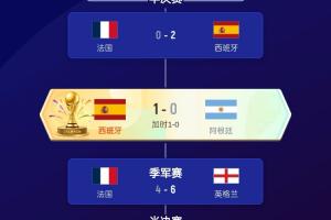 世界杯48強排名：西班牙居首 阿根廷第二 英格蘭第三 挪威第五 德國第十八