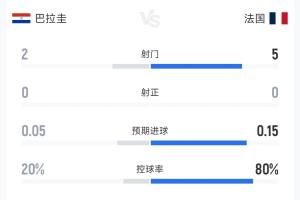 一張黃牌！巴拉圭對(duì)陣法國半場數(shù)據(jù)：雙方射門7次0射正，犯規(guī)4比6