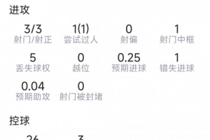 科瓦契奇表現：3射3中，擊中門柱1次，錯失良機1次，得分7.1分