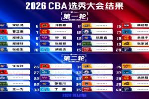 媒體人：今年CBA選秀顯得急促且簡略，部分球隊即便現狀不明仍熱衷于選秀。