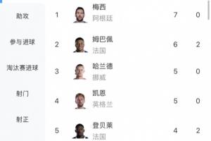 梅西能否打破方丹單屆13球紀錄？4場賽事已進7球，最多還有4場比賽待踢