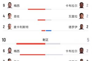 正面交鋒！全場數據：阿根廷22次射門10次射中，佛得角16次射門5次射中！