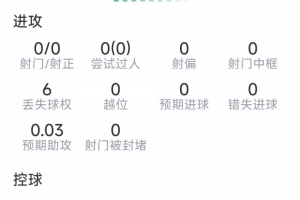 薩利巴表現(xiàn)：10次成功解圍，1次成功攔截，5次奪回球權(quán)，得分7.2分