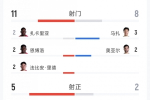瑞士2-0戰勝阿爾及利亞：全場數據統計：射門比11-8，射正比5-2，得分機會比2-1