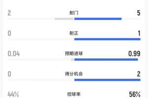 法國與西班牙半場數(shù)據(jù)：法國射門2次命中0球，西班牙射門5次命中1球并進(jìn)1球